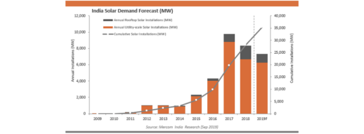 India-Solar-Demand-Forecast-MW-PNG-944x350