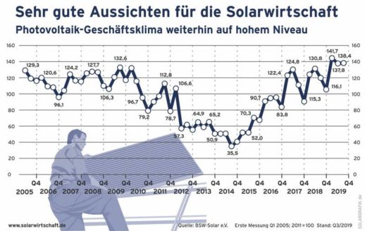 csm_PV_Geschaeftsklimaindex-Q32019_218d1eb5e9