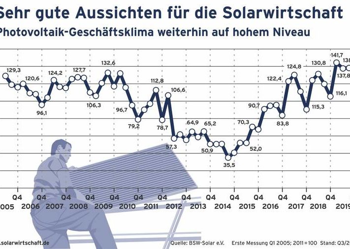 csm_PV_Geschaeftsklimaindex-Q32019_218d1eb5e9