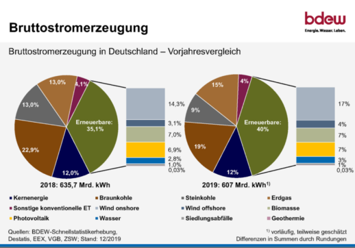BDEW_Bruttostromerzeugung_Deutschland_2019-800x559