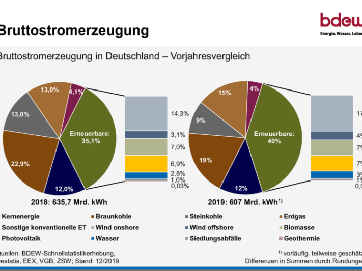 BDEW_Bruttostromerzeugung_Deutschland_2019-800x559