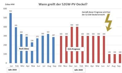 DGS_Abschaetzung_52_Gigawatt_Deckel