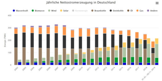 Energy_Charts_Fraunhofer_ISE_Nettostromerzeugung_2002_2019-1024x512