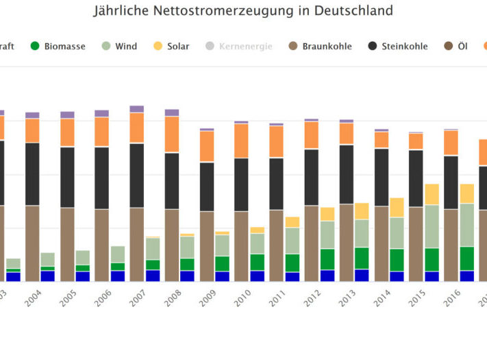 Energy_Charts_Fraunhofer_ISE_Nettostromerzeugung_2002_2019-1024x512