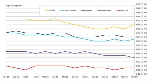 pvXchange_Modulpreisindex_11122019_Grafik