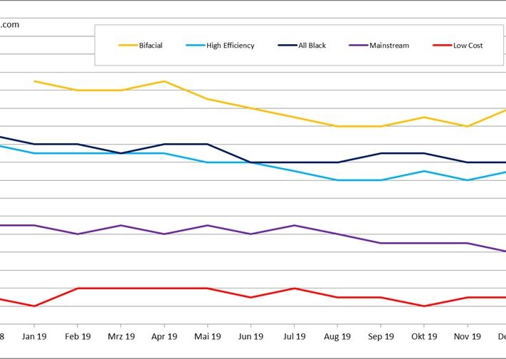 pvXchange_Modulpreisindex_11122019_Grafik
