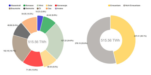 Fraunhofer_ISE_Energy_Charts_Auswertung_Nettostromerzeugung_2019
