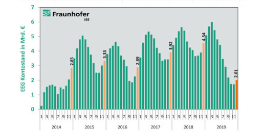 Fraunhofer_ISE_Energy_Charts_EEG-Konto_2014_bis_2019-1024x512