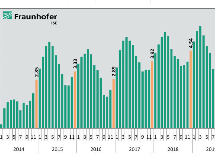 Fraunhofer_ISE_Energy_Charts_EEG-Konto_2014_bis_2019-1024x512
