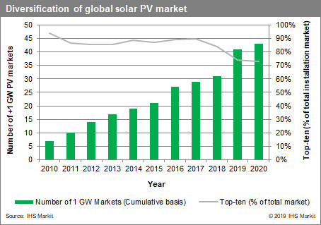 IHS_Markit_Chart_-_diversification_of_global_solar_PV_demand_300_dpi