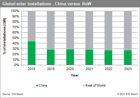 IHS_Markit_Chart_-_global_solar_installations_-_China_vs_World_300dpi