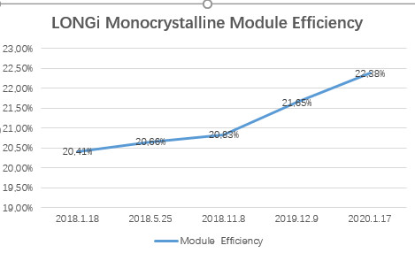 Longi_Solar_Entwicklung_Effizienz_monokristalline_Solarmodule_2018-2020