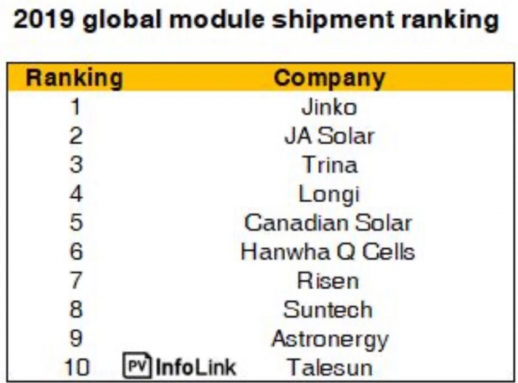 pv-module-top-10-manufacturers-2019