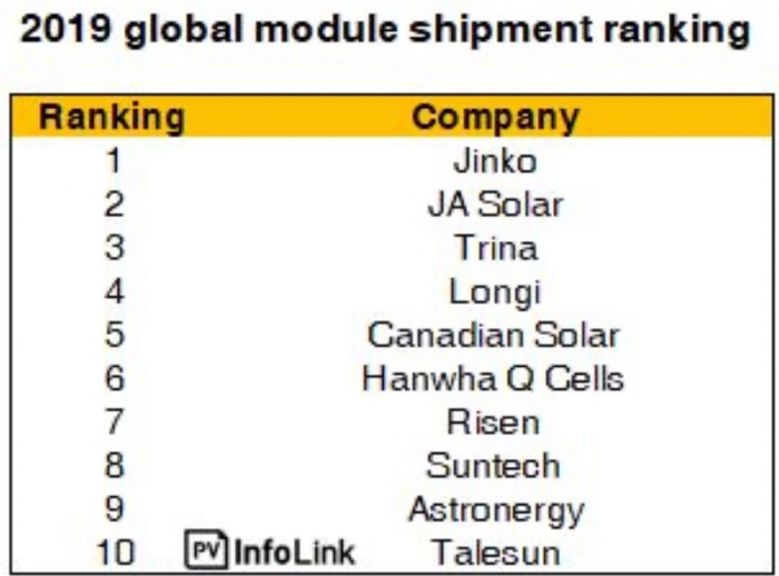 pv-module-top-10-manufacturers-2019