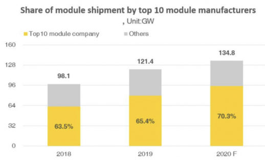 pv-module-top-10-manufacturers-share