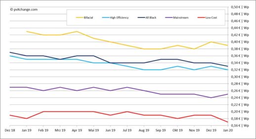 pvXchange_Modulpreisindex_22012020