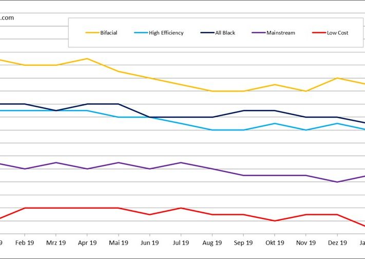 pvXchange_Modulpreisindex_22012020