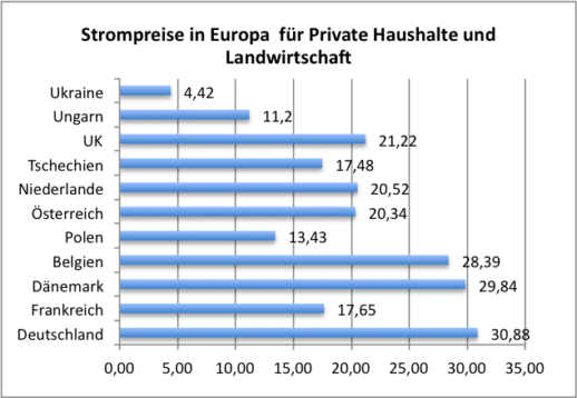 strompreise_europa