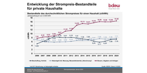 Grafik_Entwicklung_Strompreis_Bestandteile_Privathaushalte_2006-2020_c_BDEW-1024x512