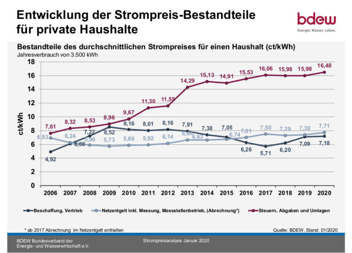 Grafik_Entwicklung_Strompreis_Bestandteile_Privathaushalte_2006-2020_c_BDEW-1024x512