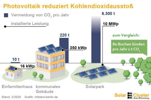 VermeidungCO2durchPV.SolarCluster