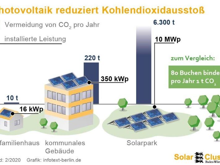 VermeidungCO2durchPV.SolarCluster