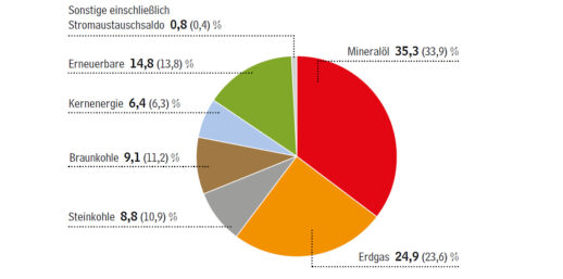 AG_Energiebilanzen_Energiemix_2019