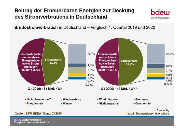 BDEW_ZSW_Erneuerbare_Bruttostromverbrauch_Q1_2020_Deutschland-1024x512