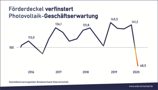 BSW_Solar_Geschaeftserwartung_Photovoltaik-Branche-1000x575