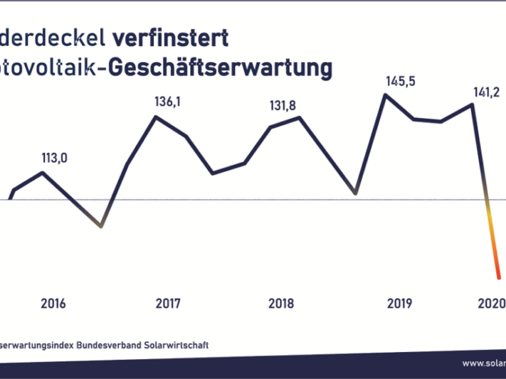 BSW_Solar_Geschaeftserwartung_Photovoltaik-Branche-1000x575