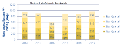 DFBEW_Photovoltaik-Zubau_Frankreich-800x310