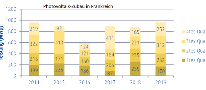 DFBEW_Photovoltaik-Zubau_Frankreich-800x310