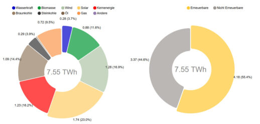 Energy_Charts_KW15_2020_Solarstrom_Rekord_23_Prozent