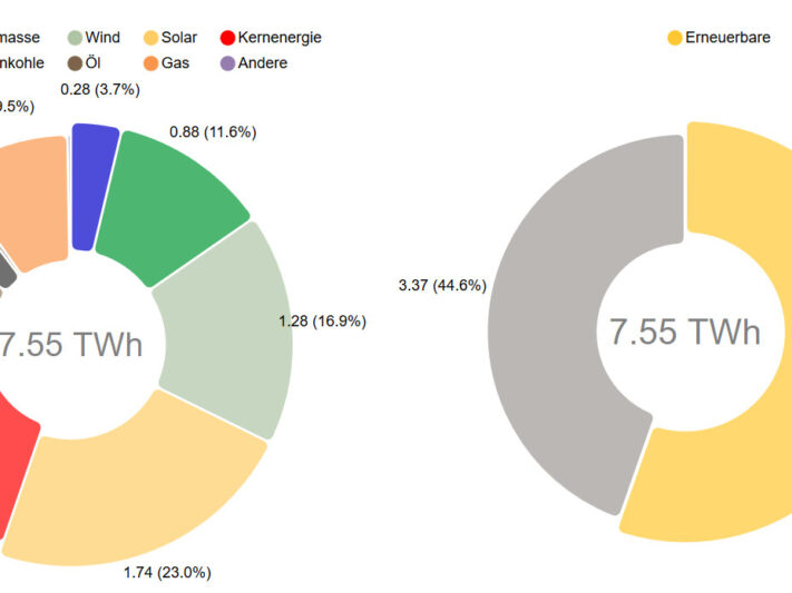 Energy_Charts_KW15_2020_Solarstrom_Rekord_23_Prozent