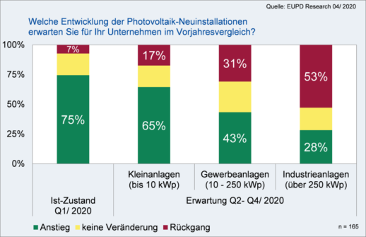 EuPD_Research_Nachfrage_2020_Photovoltaik_Segmente-e1586959089535