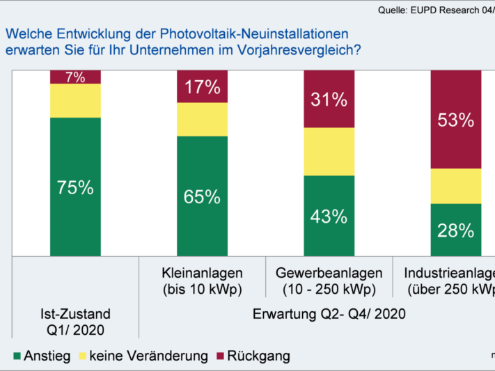 EuPD_Research_Nachfrage_2020_Photovoltaik_Segmente-e1586959089535