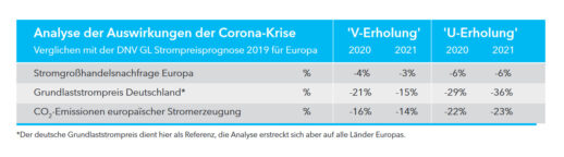 Grafik_DNVGL_Strommarkt_Covid-19