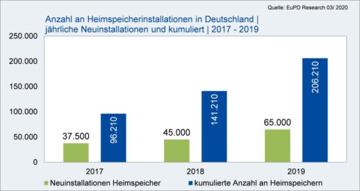 Grafik_Heimspeichermarkt_2020_c_EuPD_Research-e1587465119792