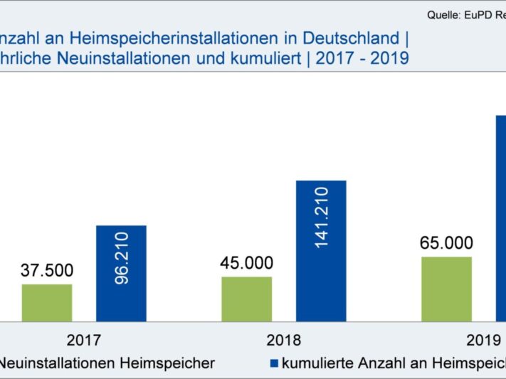 Grafik_Heimspeichermarkt_2020_c_EuPD_Research-e1587465119792