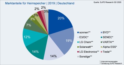 Grafik_Marktanteile_Heimspeicher_2019_c_EuPD_Research-1024x544