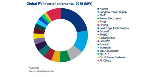 Grafik_c_WoodMackenzie_Wechselrichtermarkt_2019-1024x512