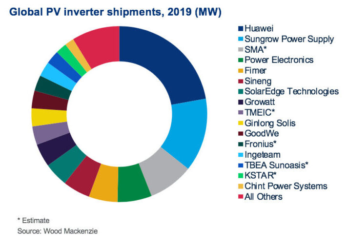 Grafik_c_WoodMackenzie_Wechselrichtermarkt_2019-1024x512