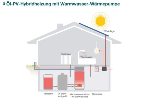 IWO-Hybridheizung_mit_Photovoltaik_Warmwasser-Waermepumpe