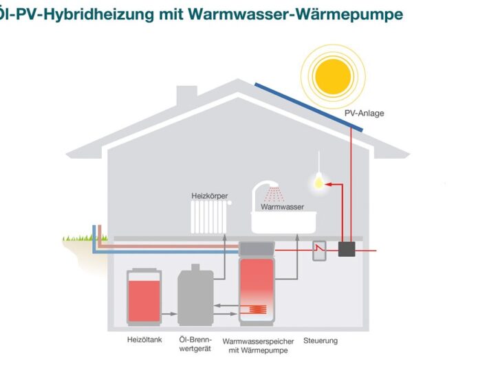 IWO-Hybridheizung_mit_Photovoltaik_Warmwasser-Waermepumpe