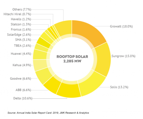 India_Growatt_Market_share_rooftop_inverter_chrt_750_626_s
