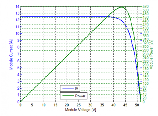 TUV_Test_Trina_Solar_Vertex_515Wp_750_552_s