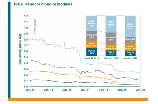 VDMA_ITRPV_Roadmap_2020_Preistrend_monokristalline_Technologie