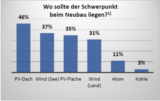 Akzeptanz_PV-4872-540-10000-80
