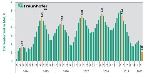 Grafik_EEG-Konto_c_Fraunhofer_ISE
