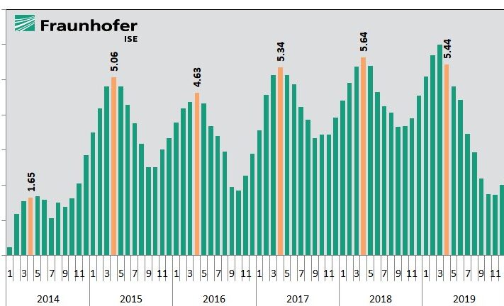 Grafik_EEG-Konto_c_Fraunhofer_ISE